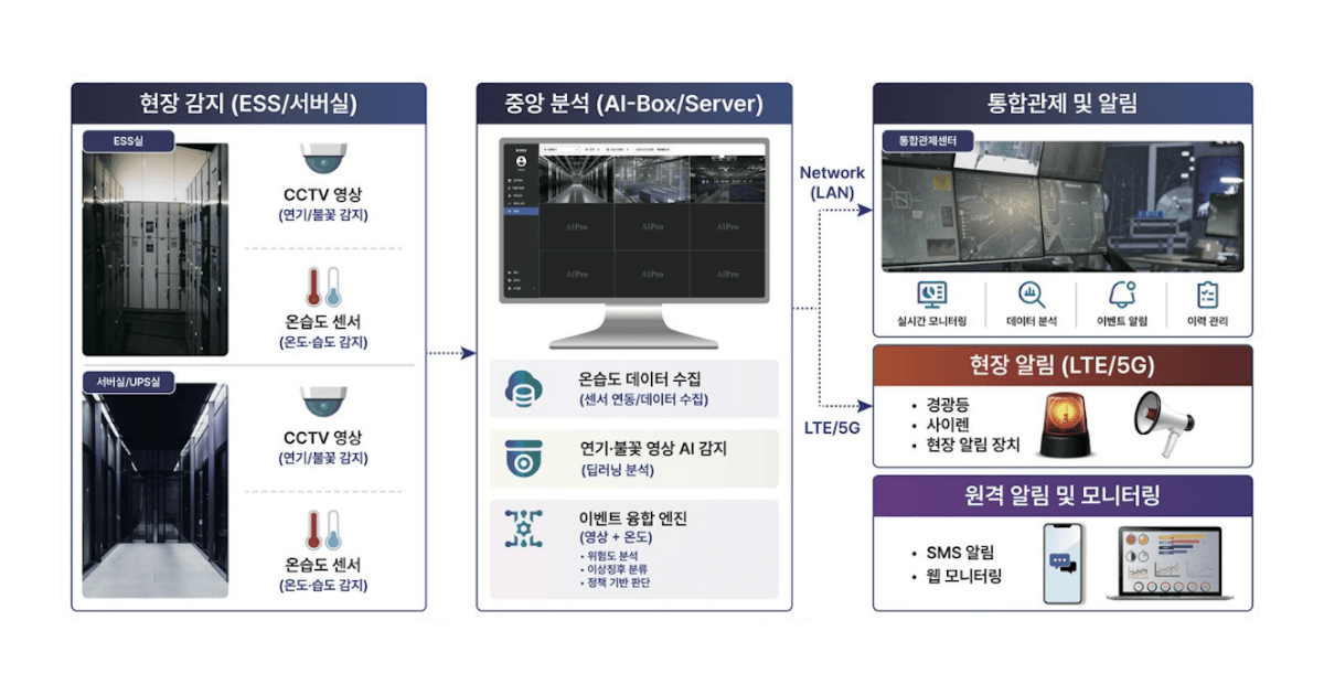 ESS·서버실 지능형 화재 조기감지 시스템 