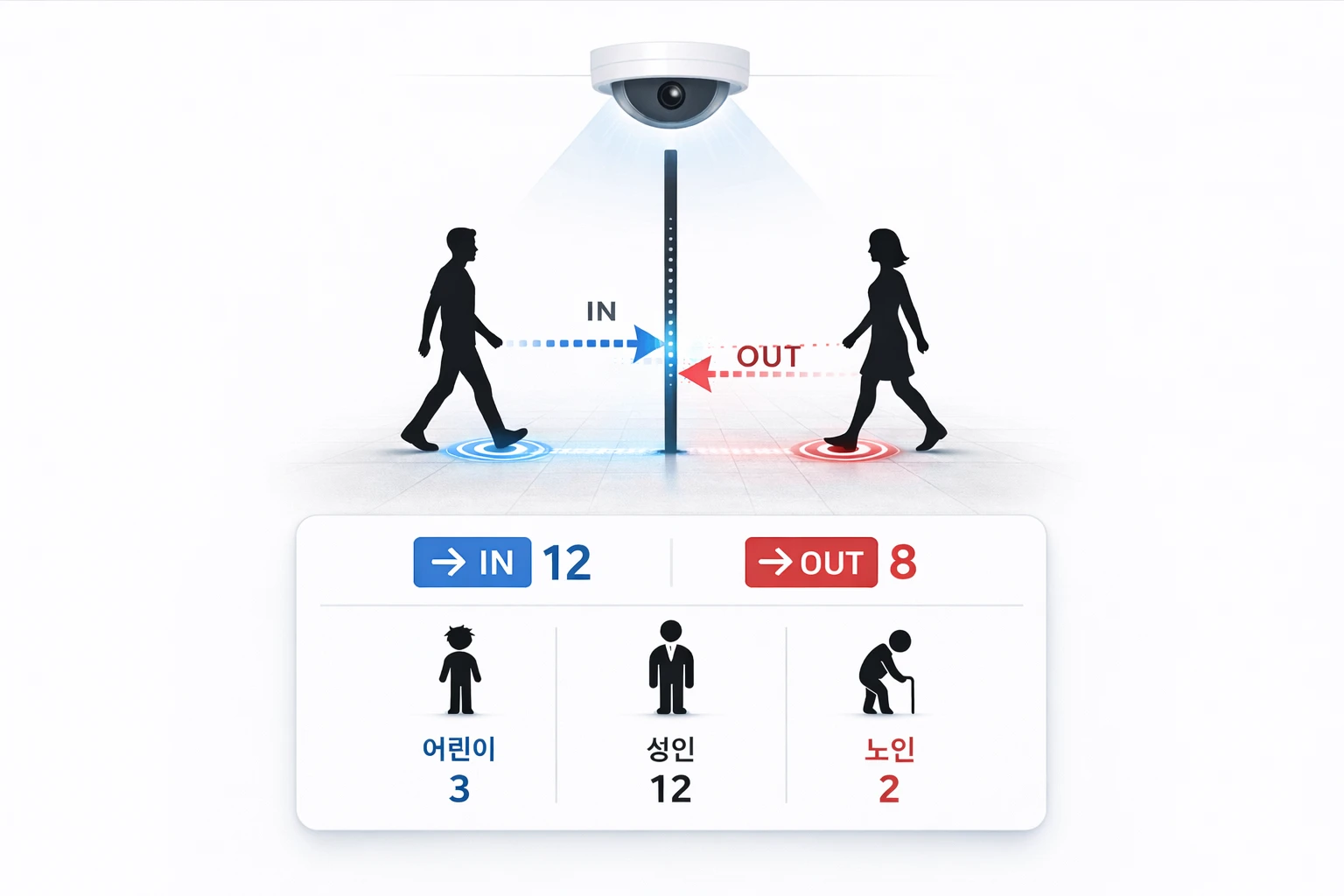 DeepCounter 개요 다이어그램. CCTV가 출입 라인을 기준으로 입장과 퇴장을 집계하고, 방문객 수와 속성 정보를 요약해 보여줍니다.