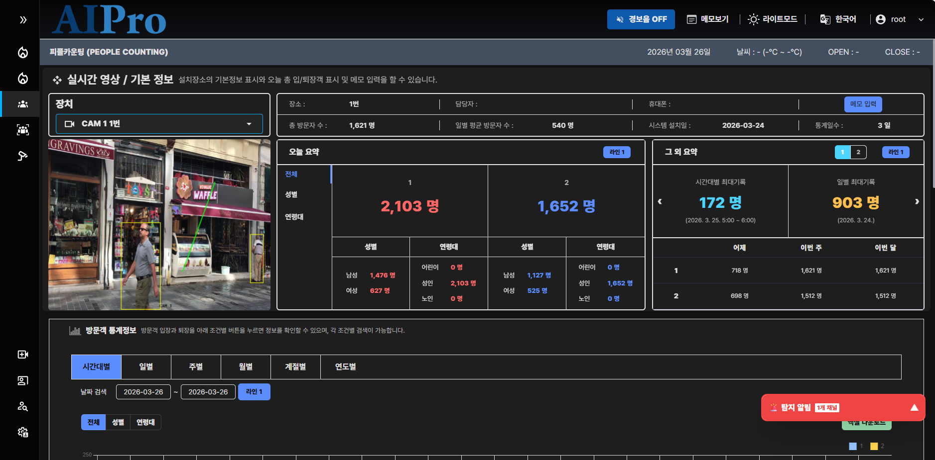 AIPro people counting dashboard